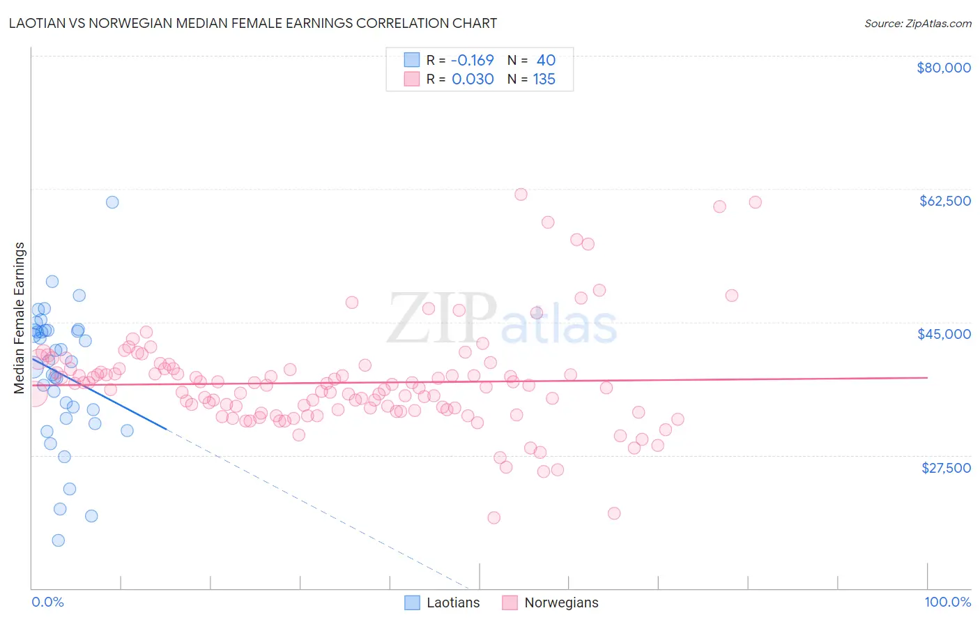 Laotian vs Norwegian Median Female Earnings
