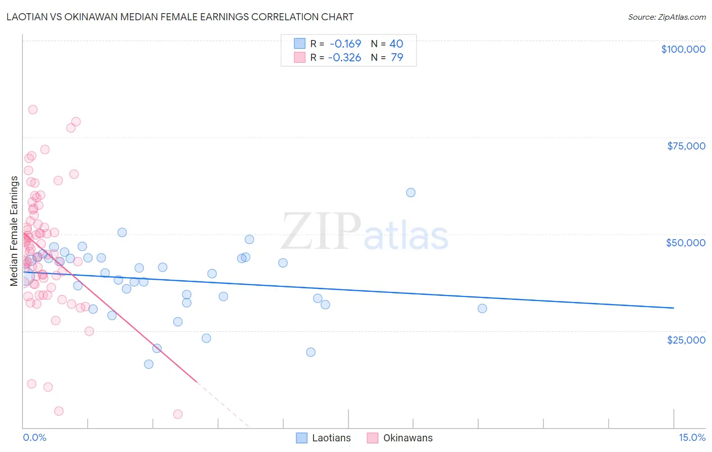 Laotian vs Okinawan Median Female Earnings