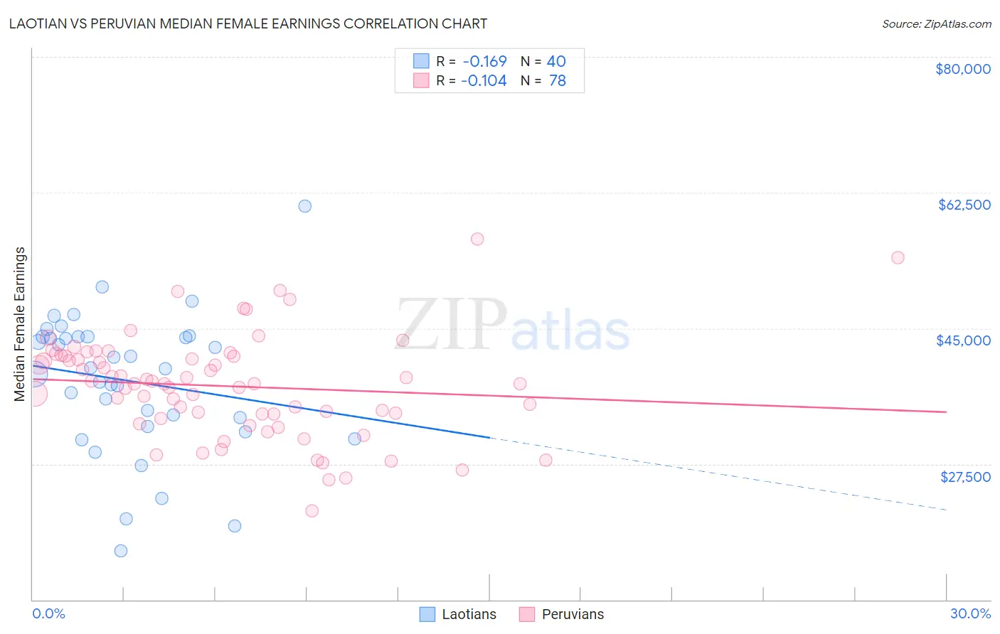 Laotian vs Peruvian Median Female Earnings