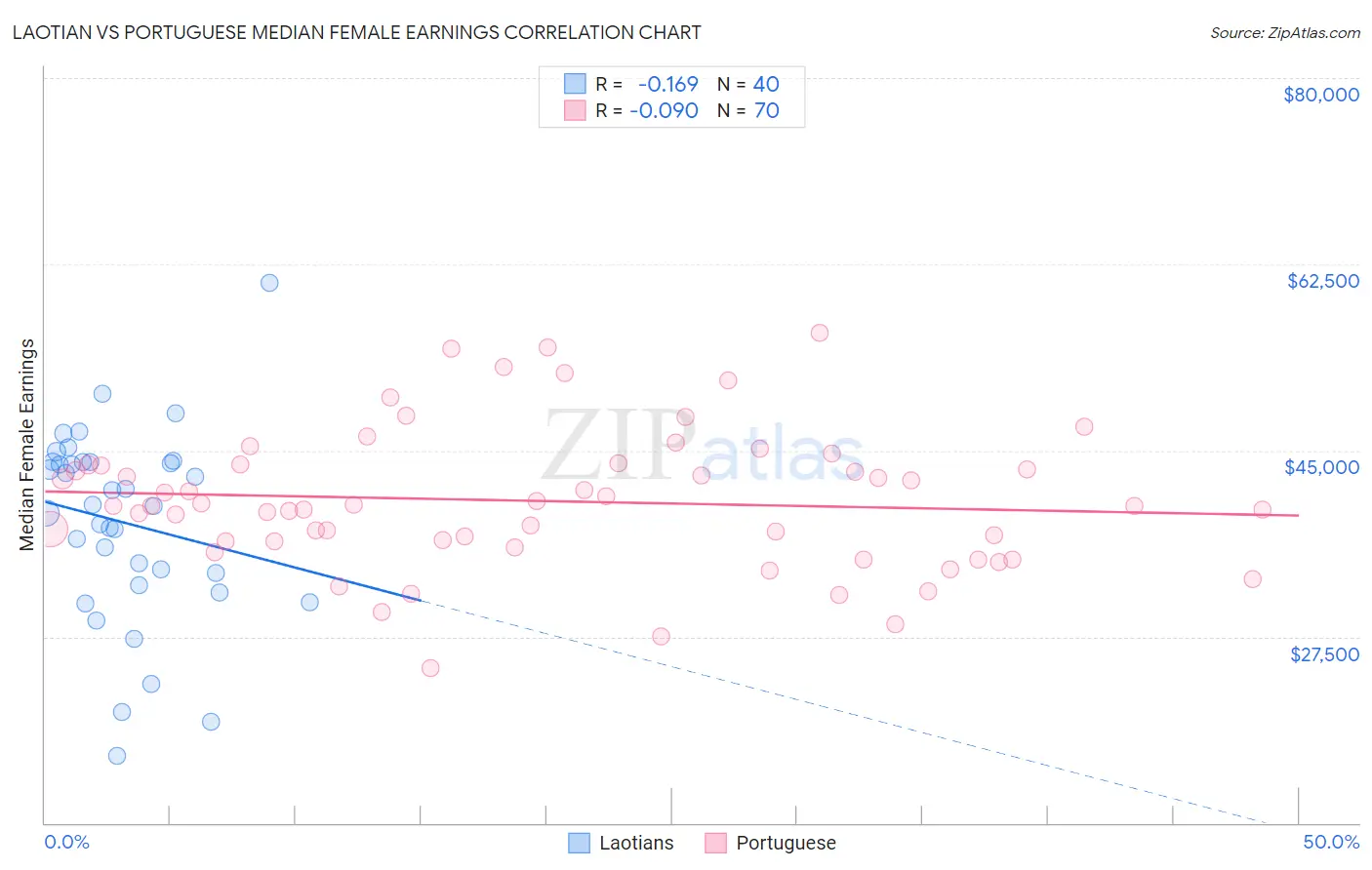 Laotian vs Portuguese Median Female Earnings