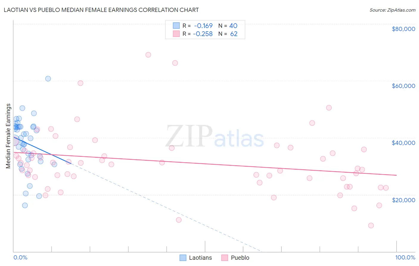 Laotian vs Pueblo Median Female Earnings