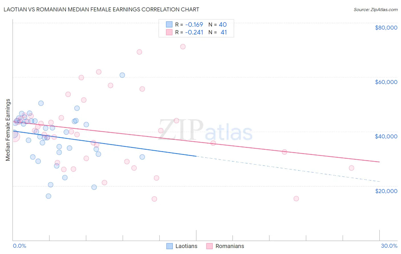 Laotian vs Romanian Median Female Earnings