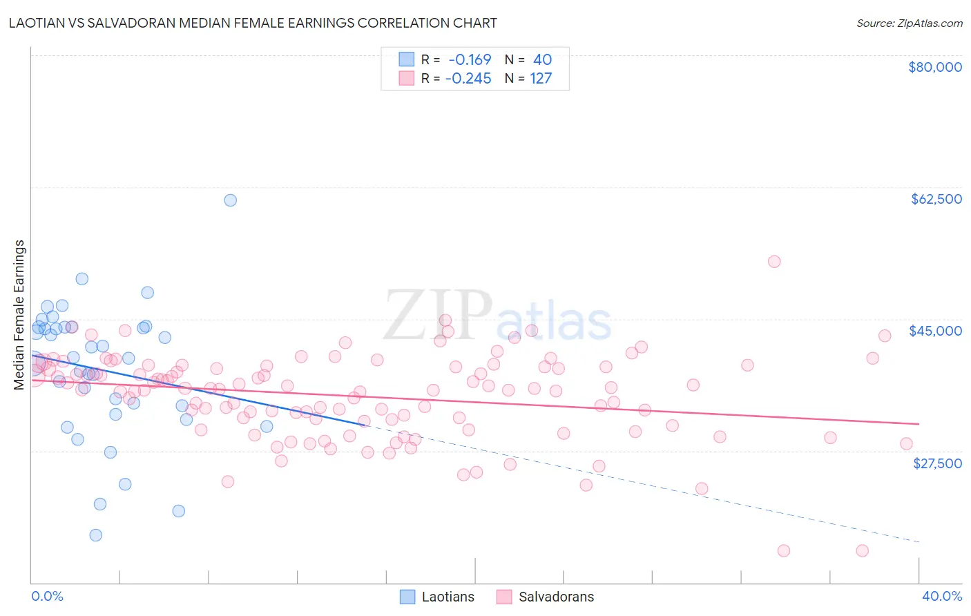 Laotian vs Salvadoran Median Female Earnings