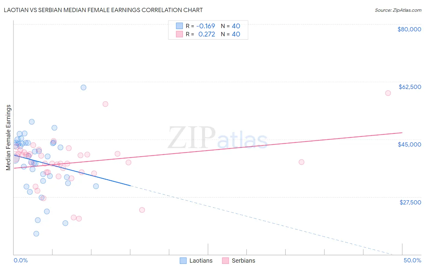 Laotian vs Serbian Median Female Earnings