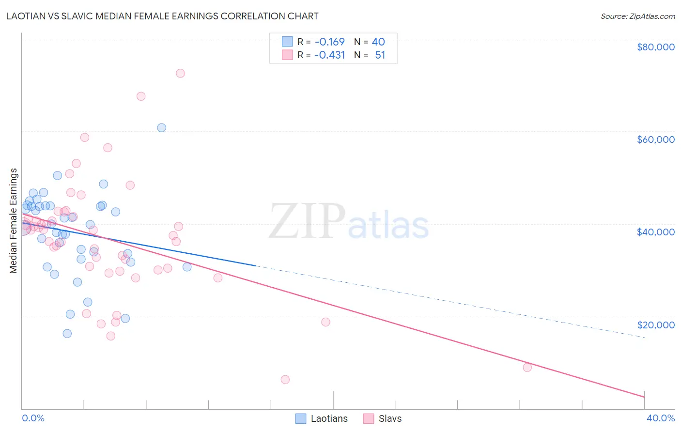 Laotian vs Slavic Median Female Earnings