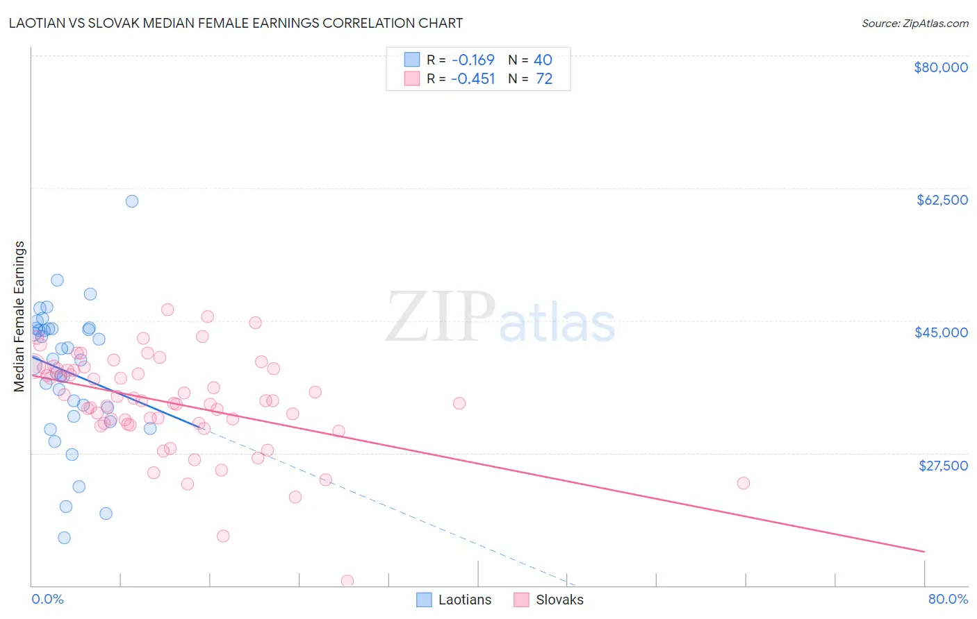 Laotian vs Slovak Median Female Earnings
