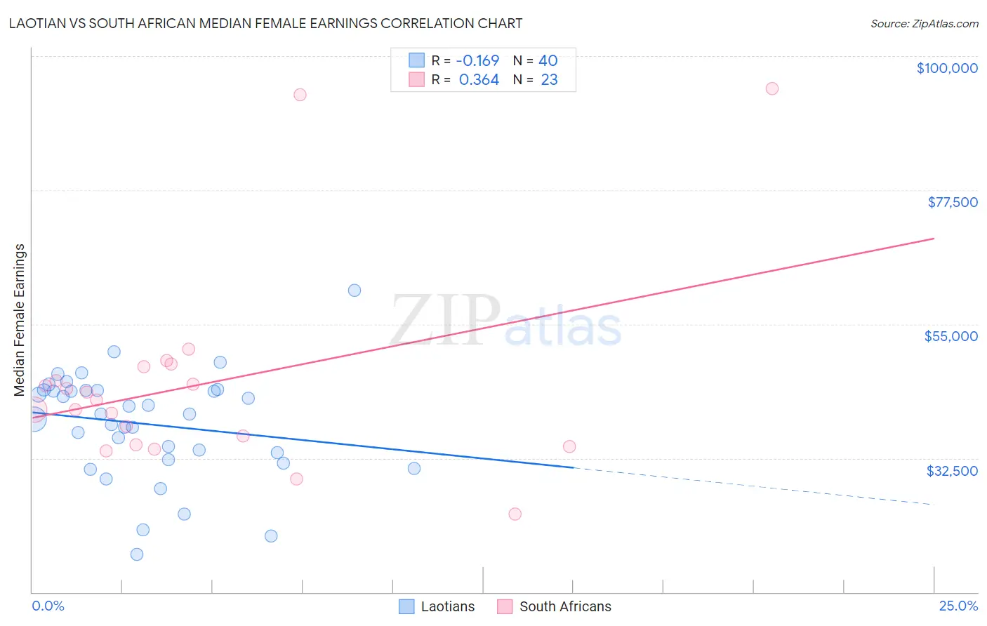 Laotian vs South African Median Female Earnings