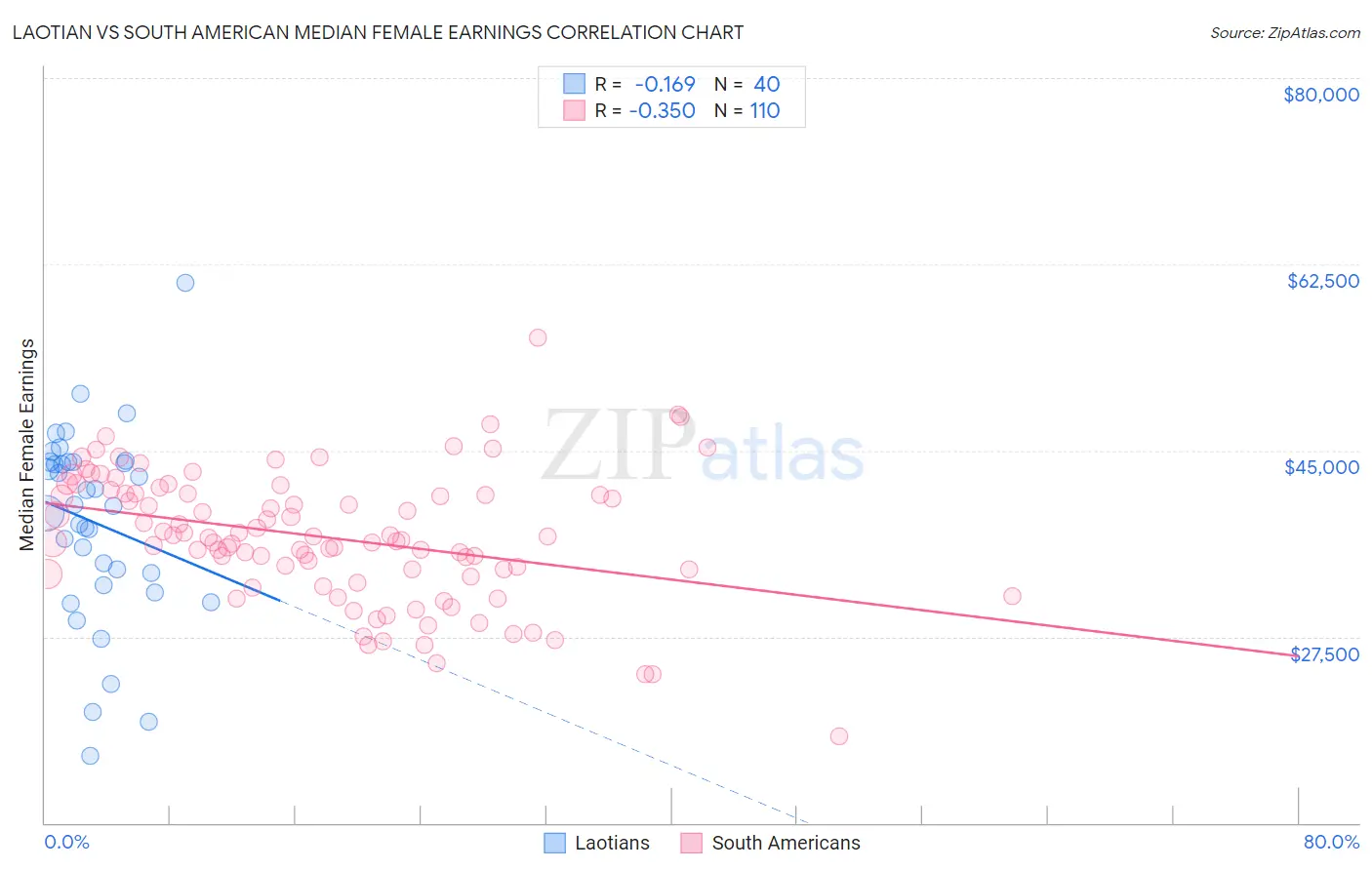 Laotian vs South American Median Female Earnings
