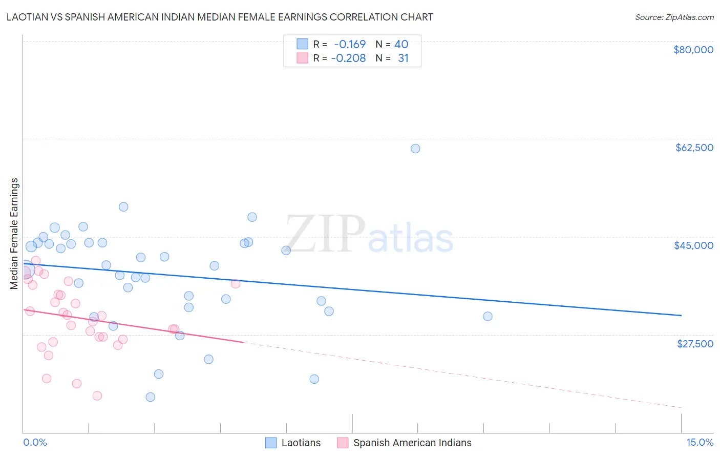 Laotian vs Spanish American Indian Median Female Earnings