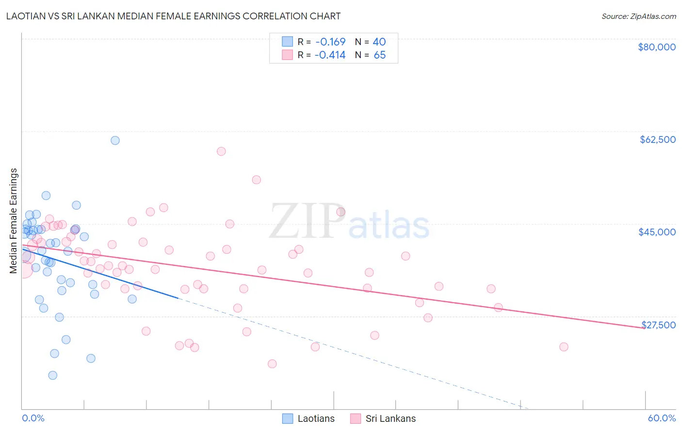 Laotian vs Sri Lankan Median Female Earnings