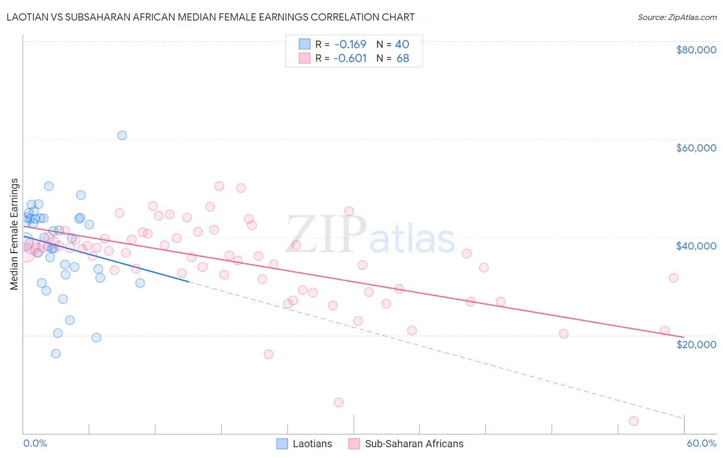 Laotian vs Subsaharan African Median Female Earnings