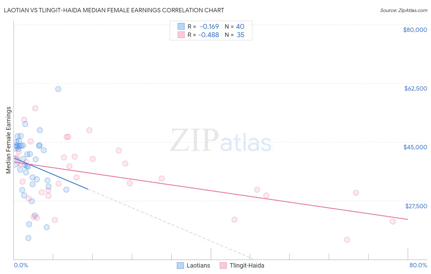 Laotian vs Tlingit-Haida Median Female Earnings