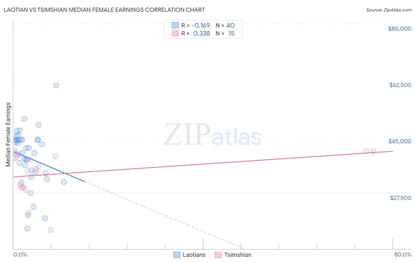 Laotian vs Tsimshian Median Female Earnings