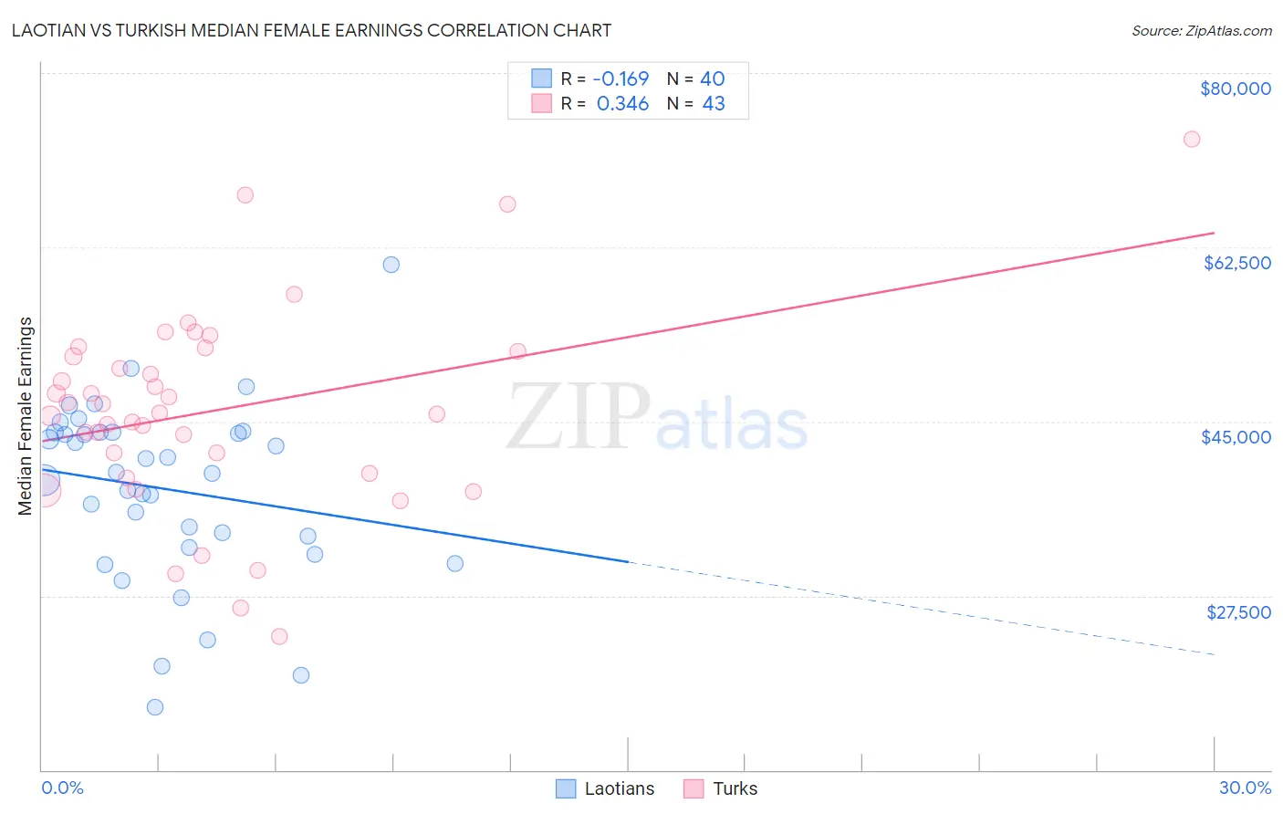 Laotian vs Turkish Median Female Earnings
