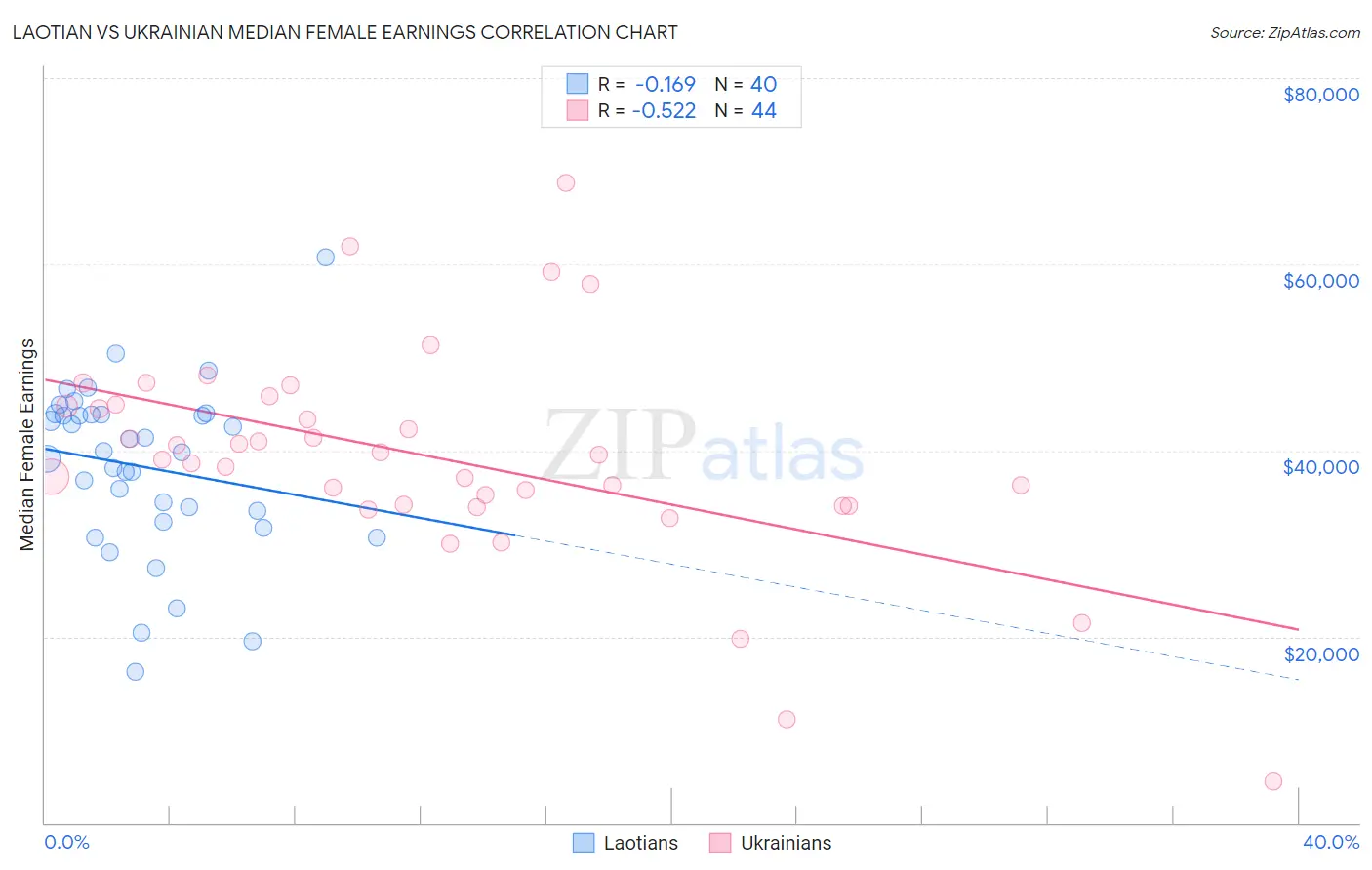 Laotian vs Ukrainian Median Female Earnings