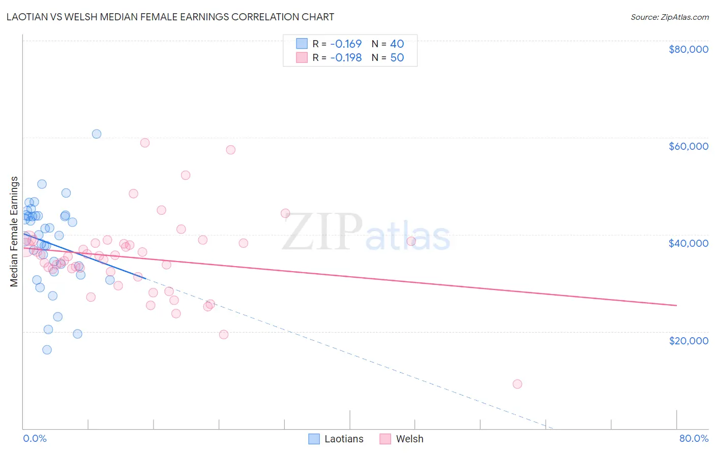 Laotian vs Welsh Median Female Earnings