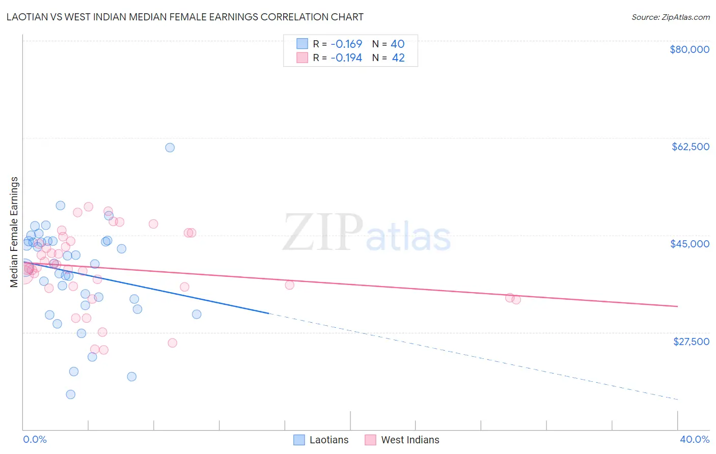 Laotian vs West Indian Median Female Earnings