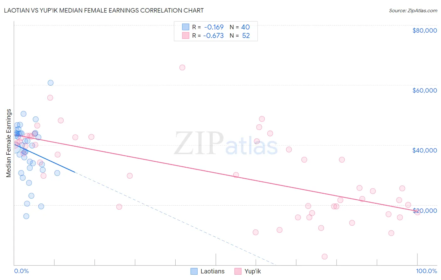 Laotian vs Yup'ik Median Female Earnings