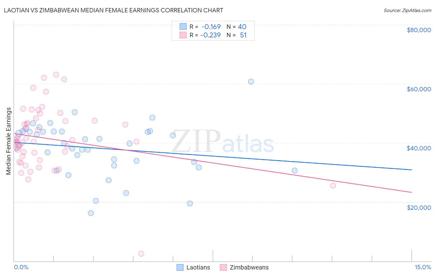 Laotian vs Zimbabwean Median Female Earnings