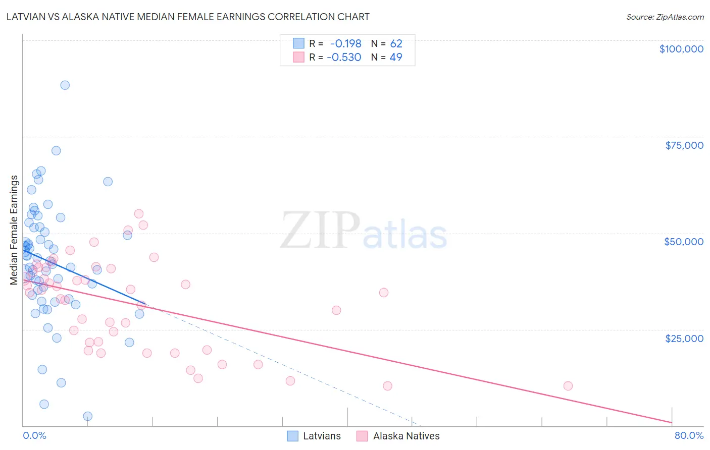 Latvian vs Alaska Native Median Female Earnings