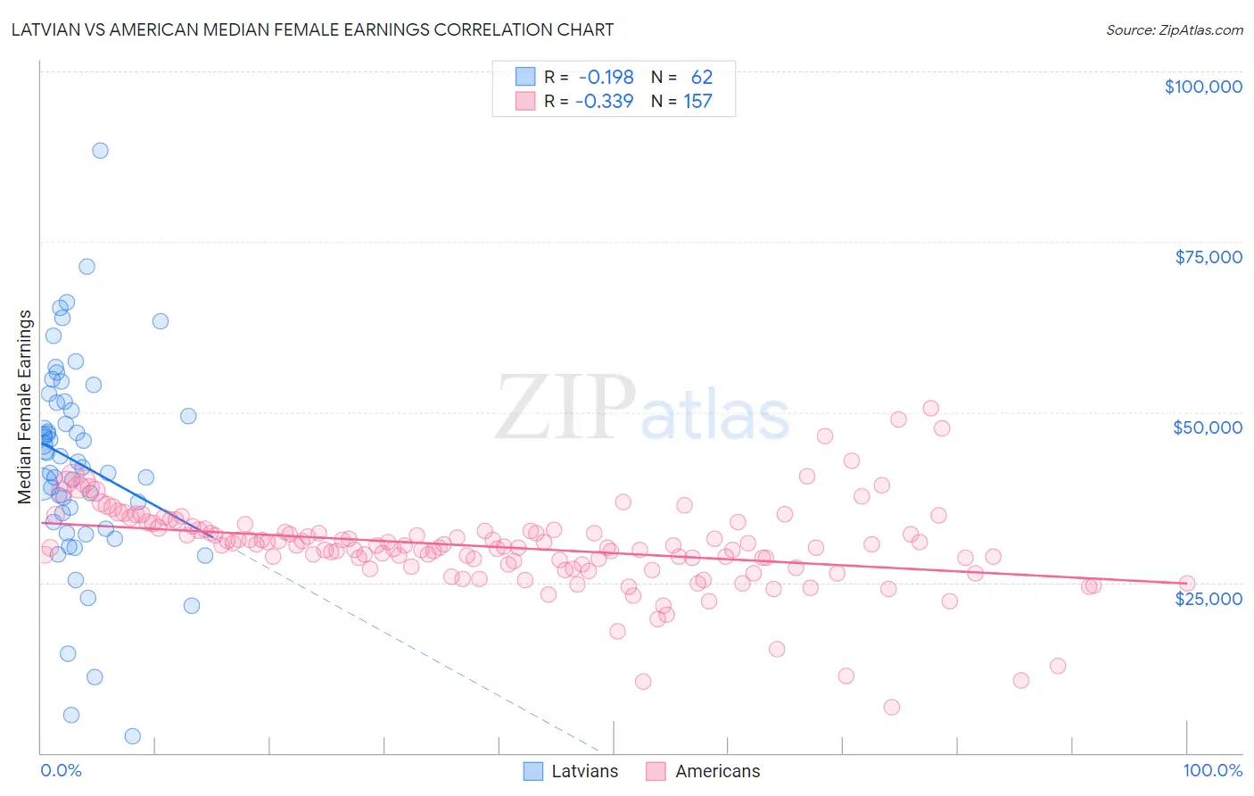 Latvian vs American Median Female Earnings