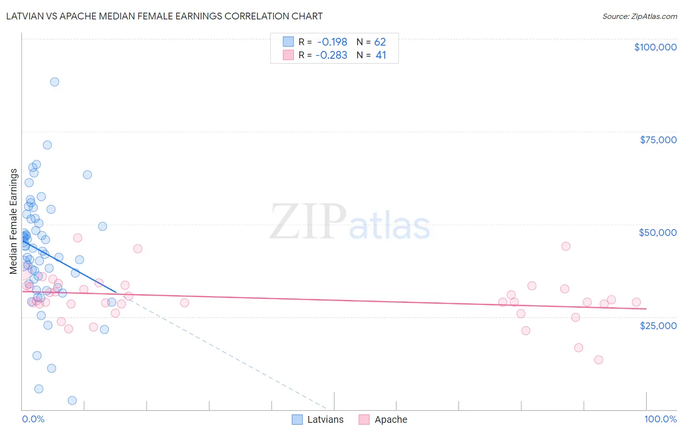 Latvian vs Apache Median Female Earnings