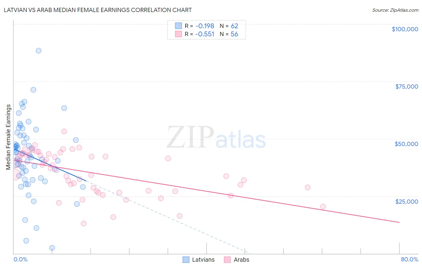 Latvian vs Arab Median Female Earnings