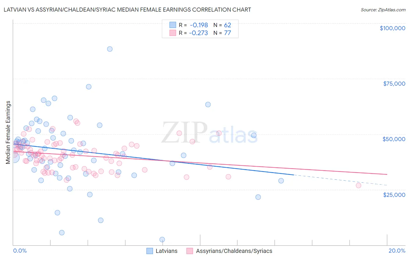 Latvian vs Assyrian/Chaldean/Syriac Median Female Earnings
