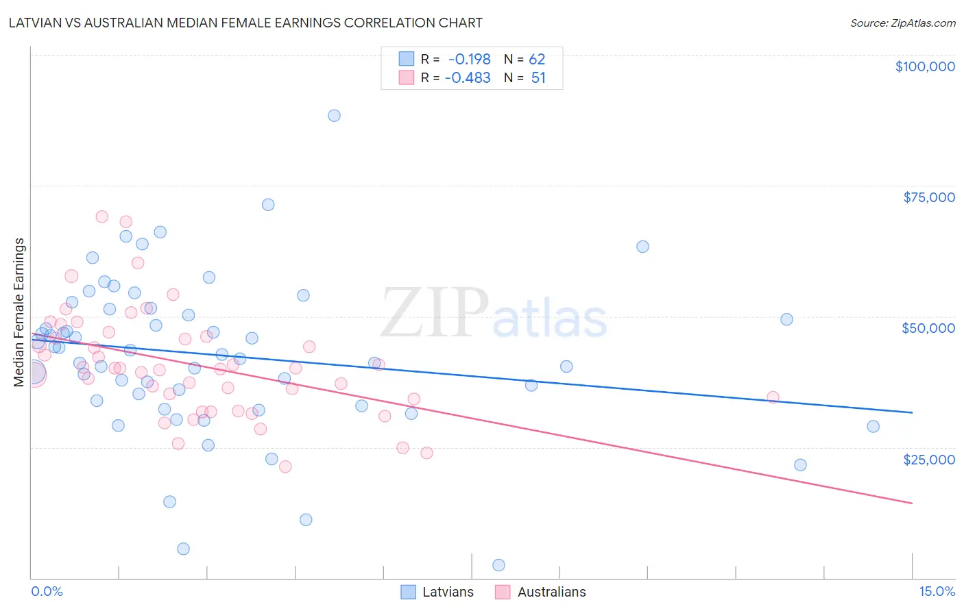 Latvian vs Australian Median Female Earnings