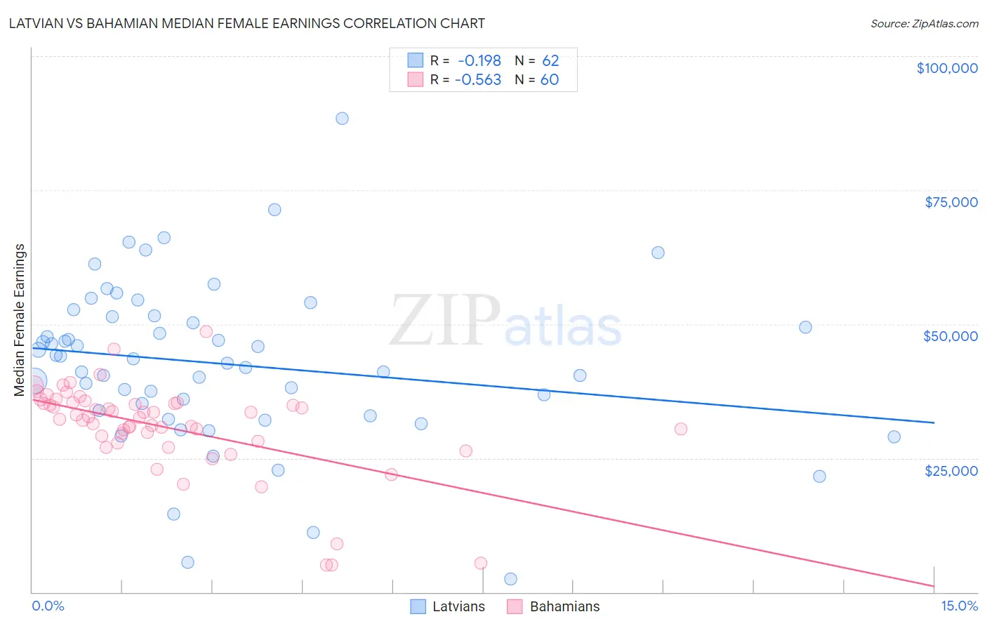 Latvian vs Bahamian Median Female Earnings