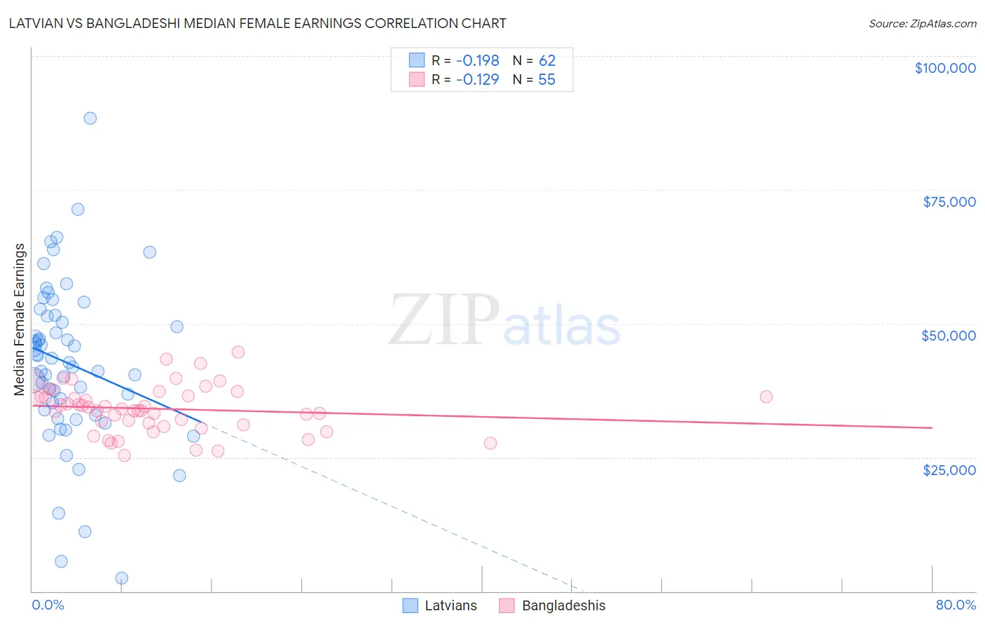 Latvian vs Bangladeshi Median Female Earnings