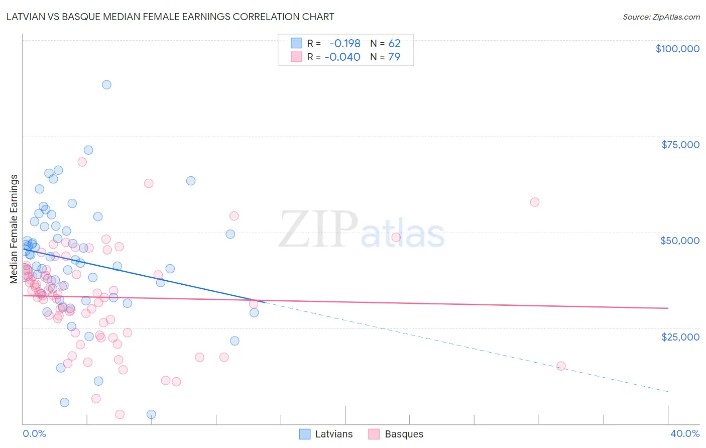Latvian vs Basque Median Female Earnings