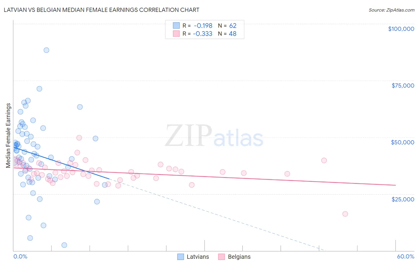 Latvian vs Belgian Median Female Earnings