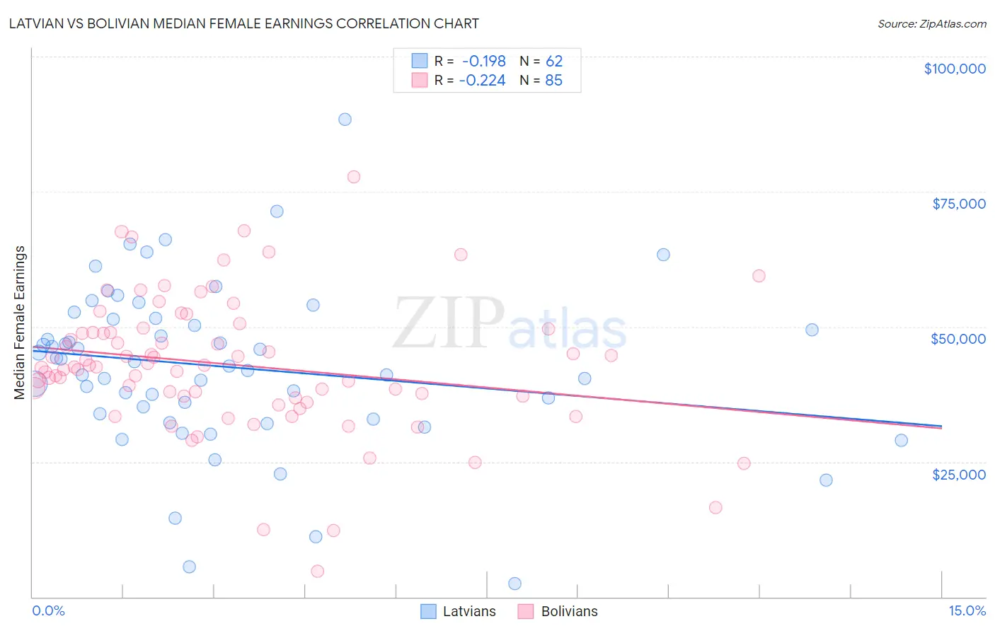 Latvian vs Bolivian Median Female Earnings