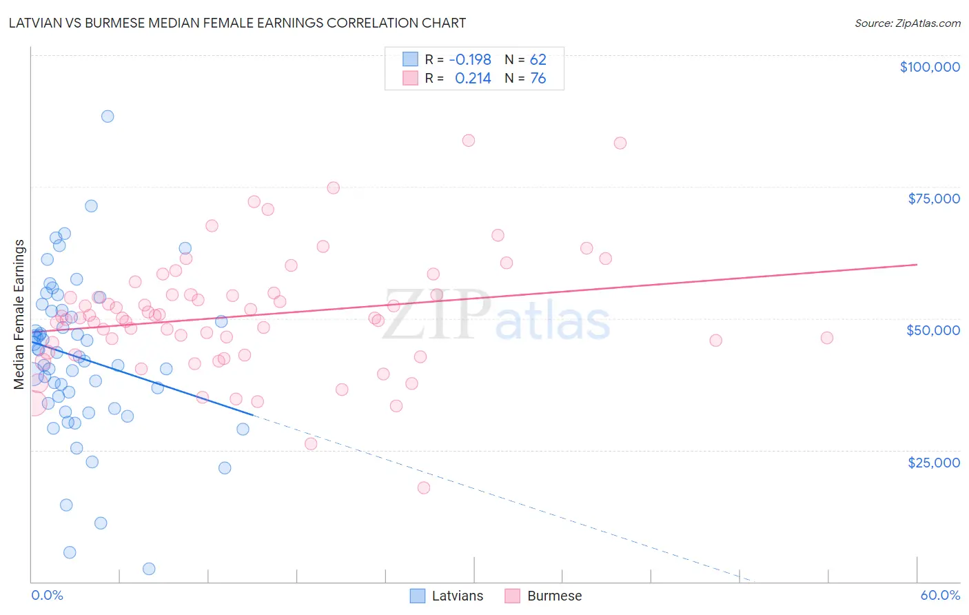 Latvian vs Burmese Median Female Earnings