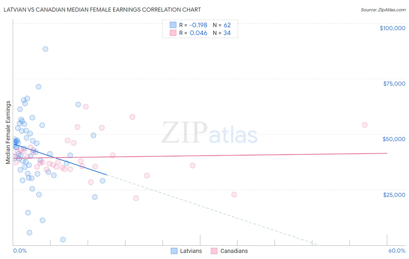 Latvian vs Canadian Median Female Earnings