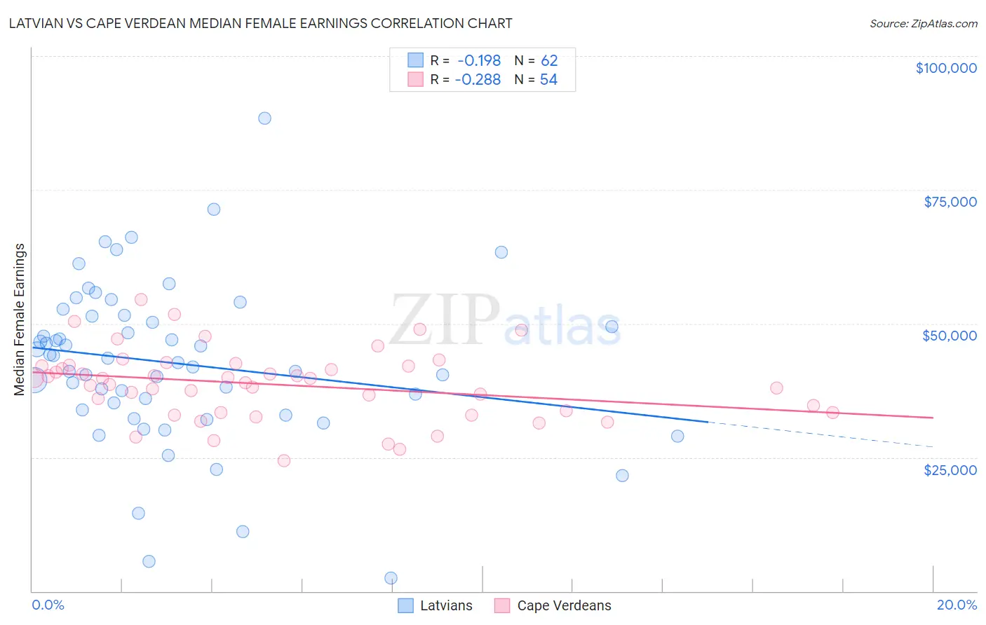 Latvian vs Cape Verdean Median Female Earnings