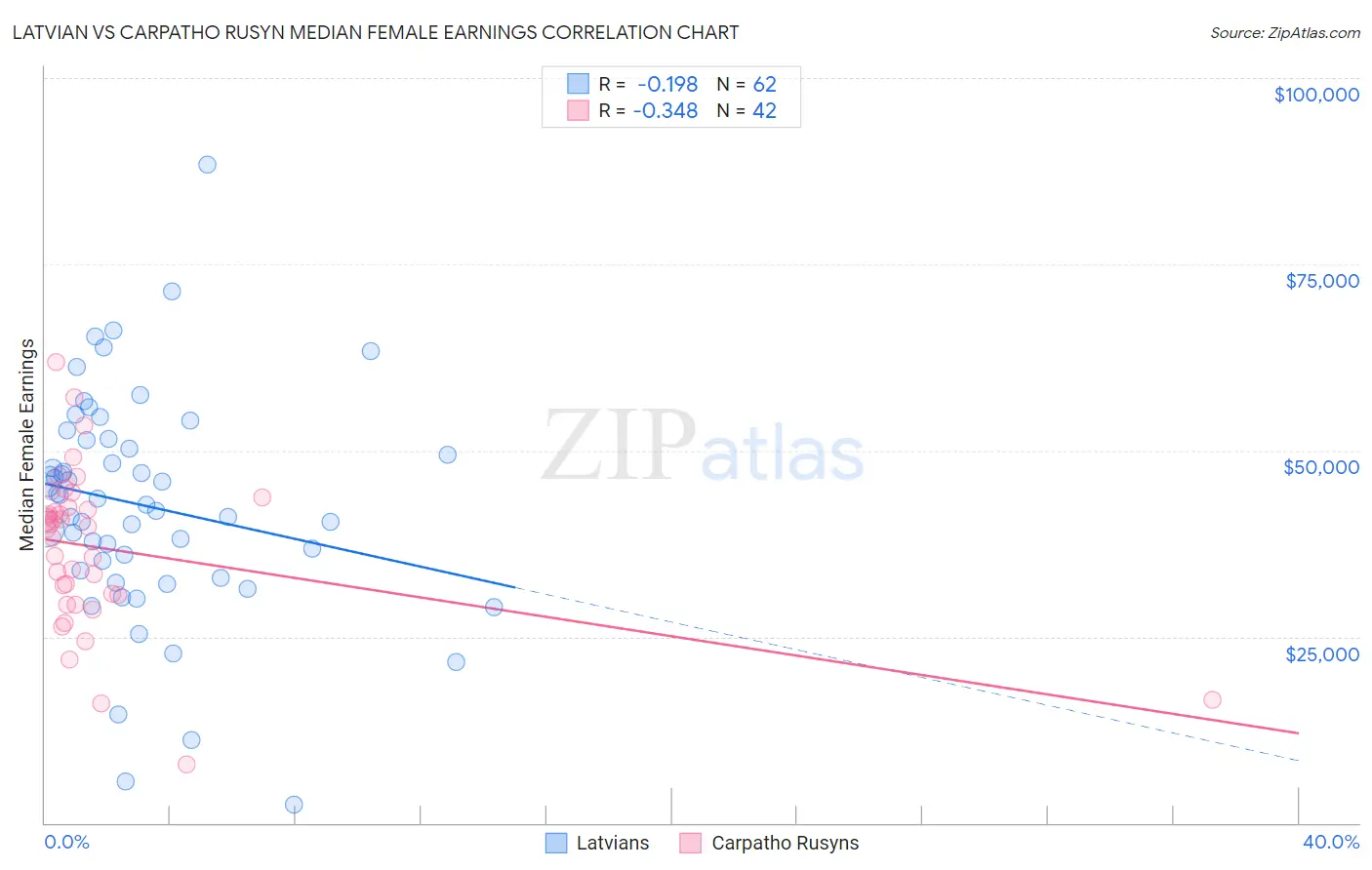 Latvian vs Carpatho Rusyn Median Female Earnings