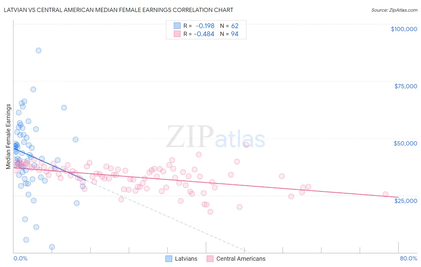 Latvian vs Central American Median Female Earnings