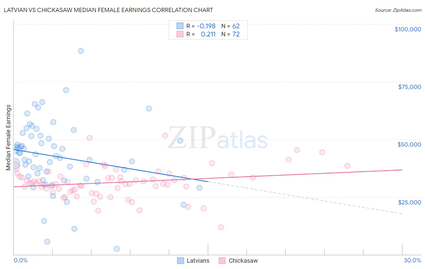 Latvian vs Chickasaw Median Female Earnings