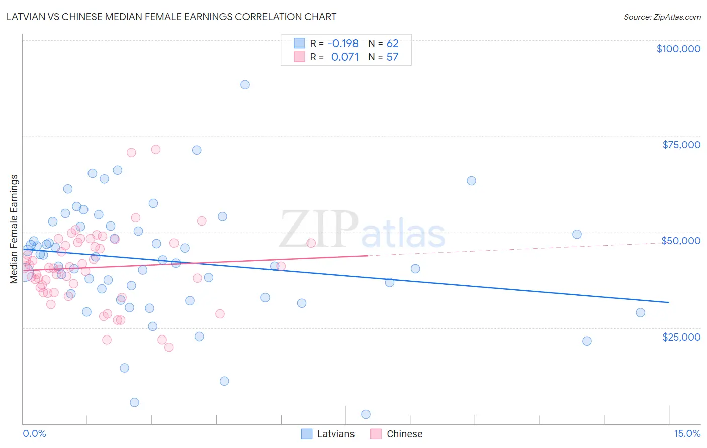 Latvian vs Chinese Median Female Earnings