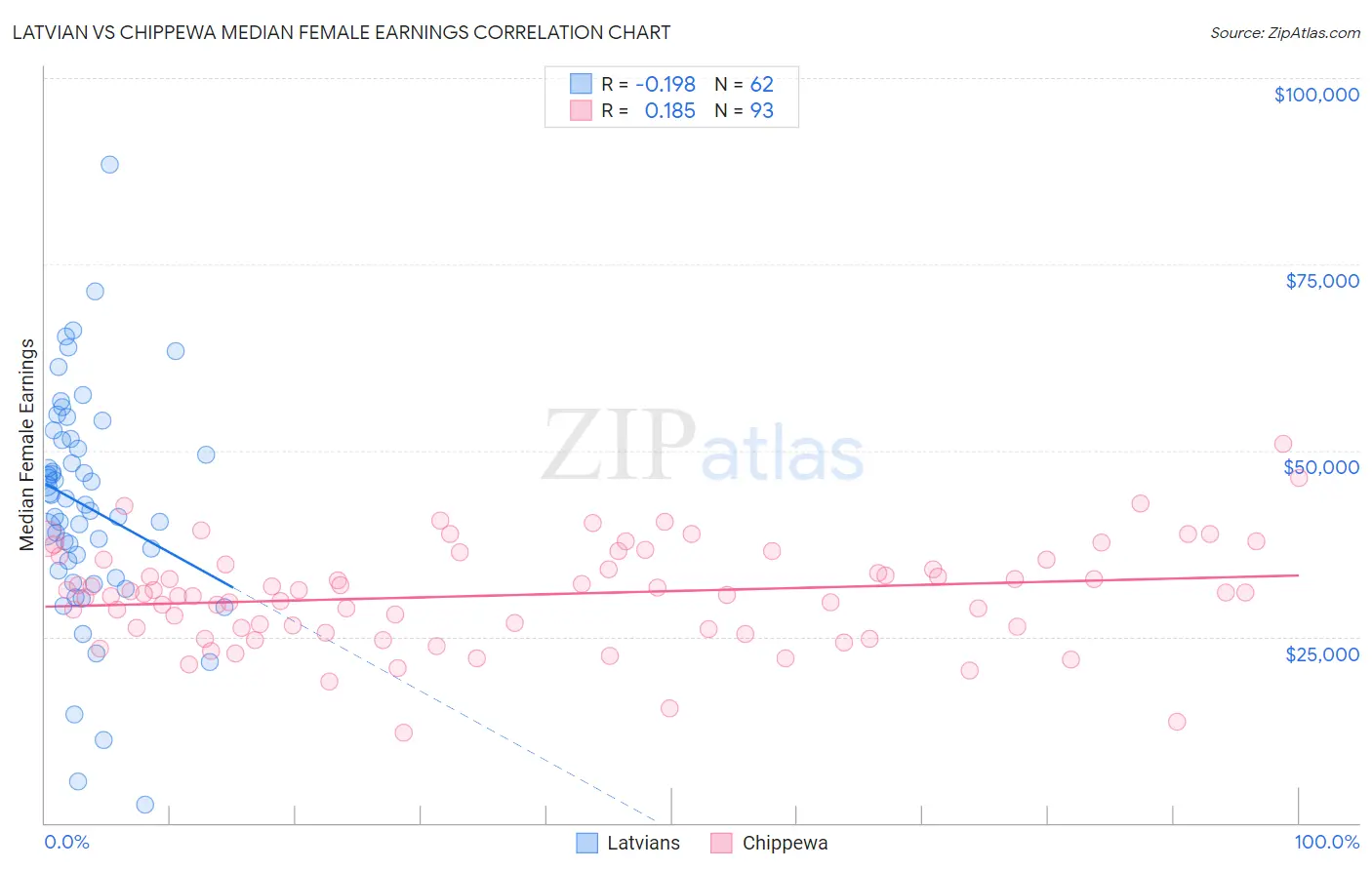 Latvian vs Chippewa Median Female Earnings