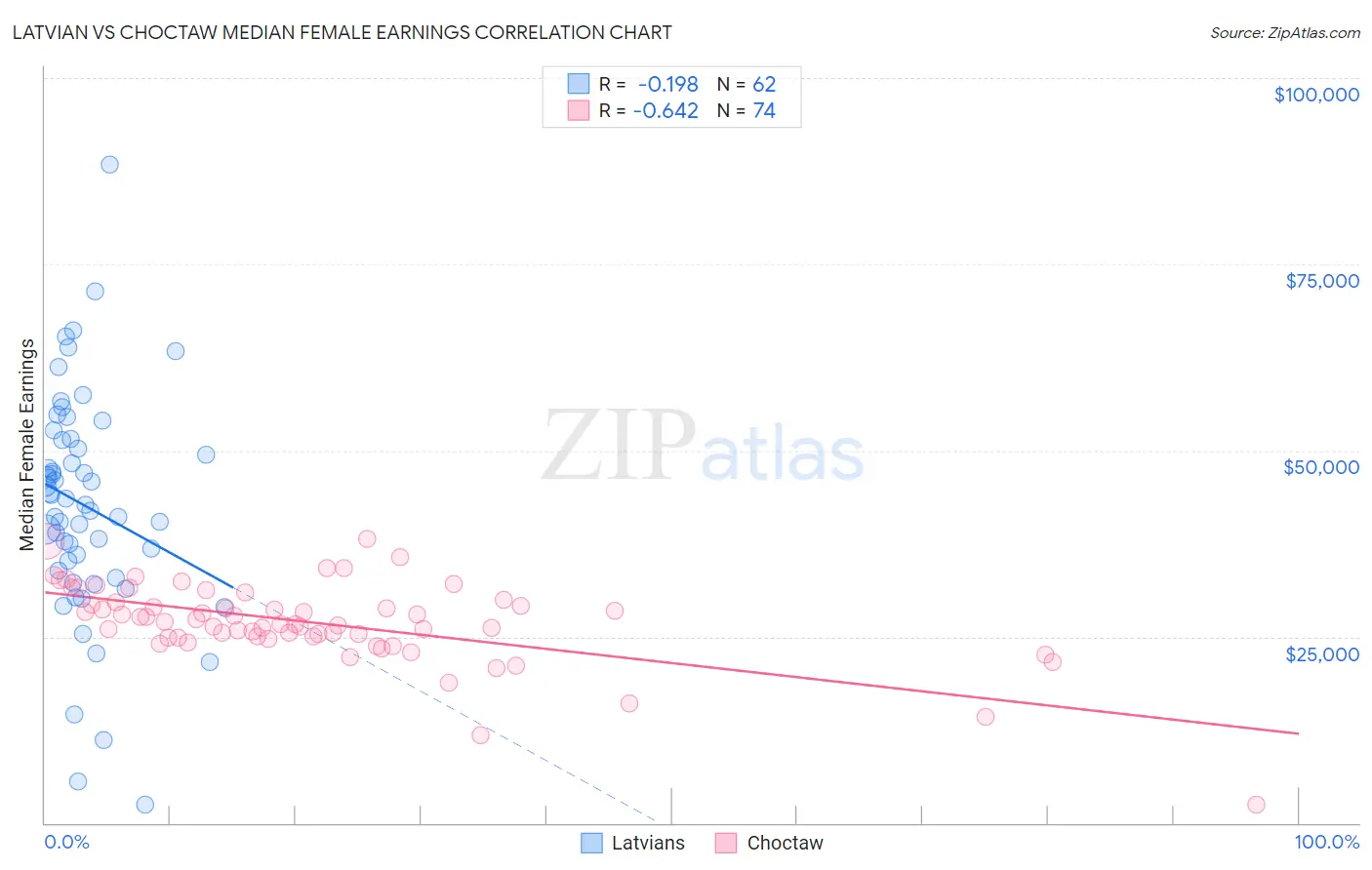 Latvian vs Choctaw Median Female Earnings