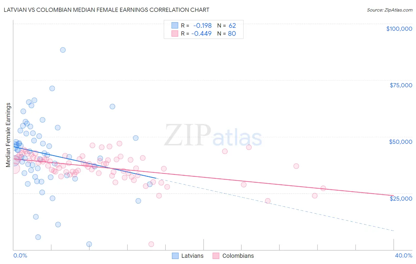 Latvian vs Colombian Median Female Earnings