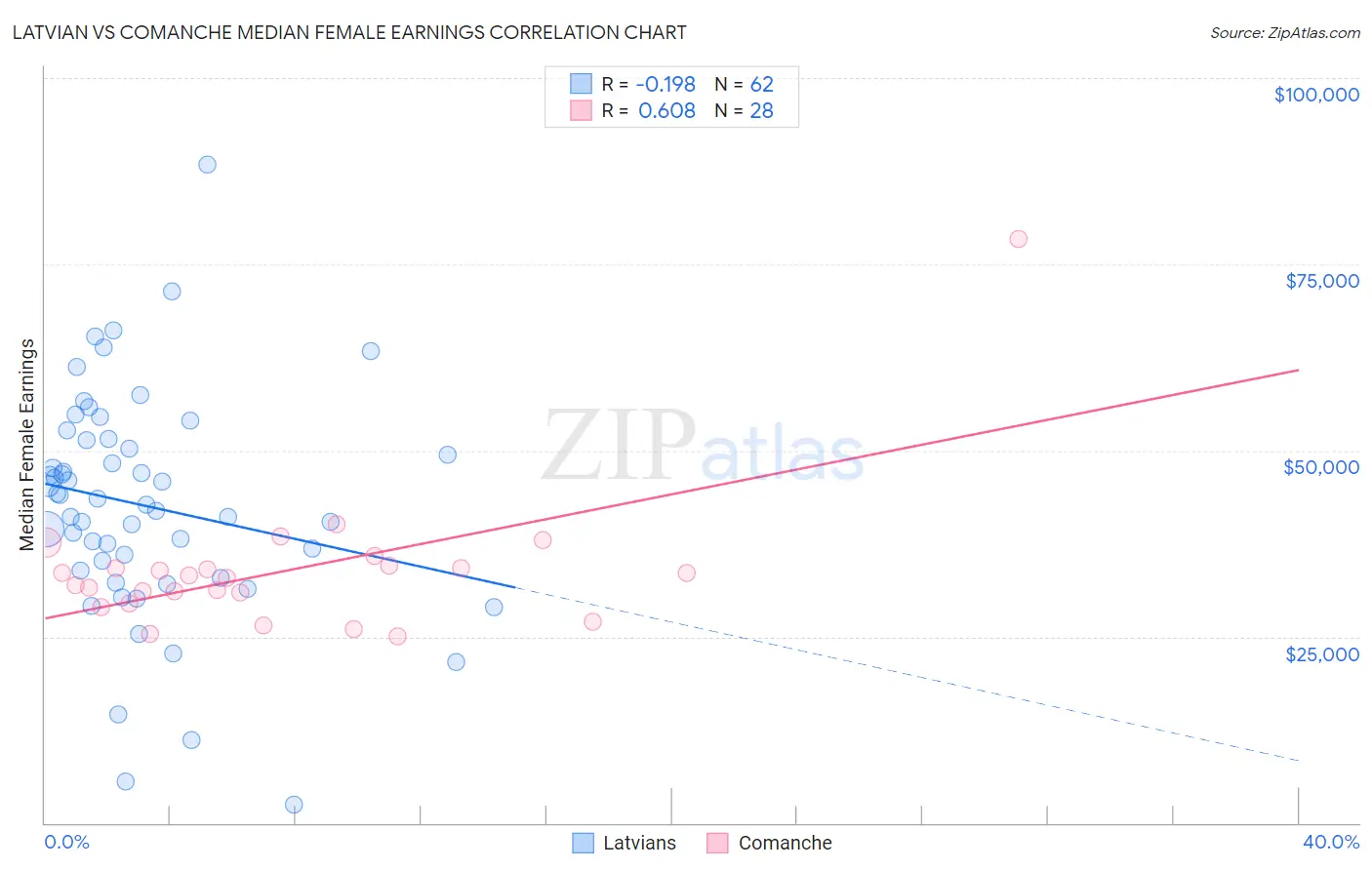 Latvian vs Comanche Median Female Earnings
