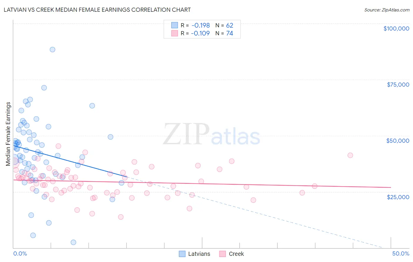 Latvian vs Creek Median Female Earnings