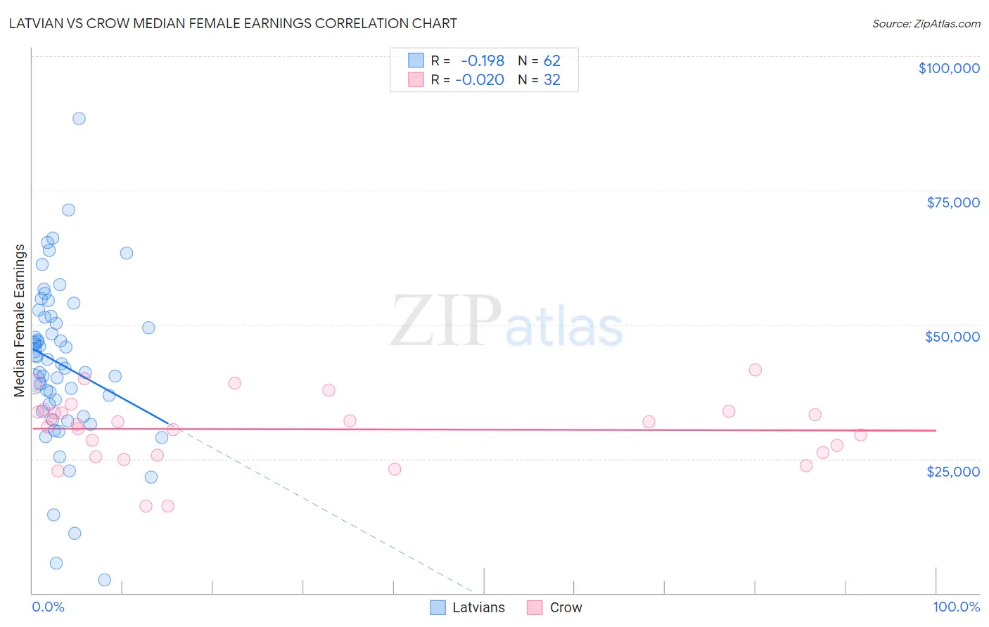 Latvian vs Crow Median Female Earnings