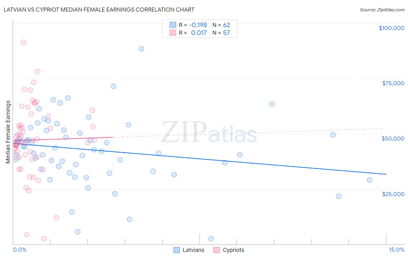 Latvian vs Cypriot Median Female Earnings