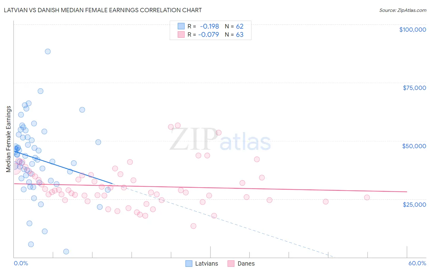 Latvian vs Danish Median Female Earnings