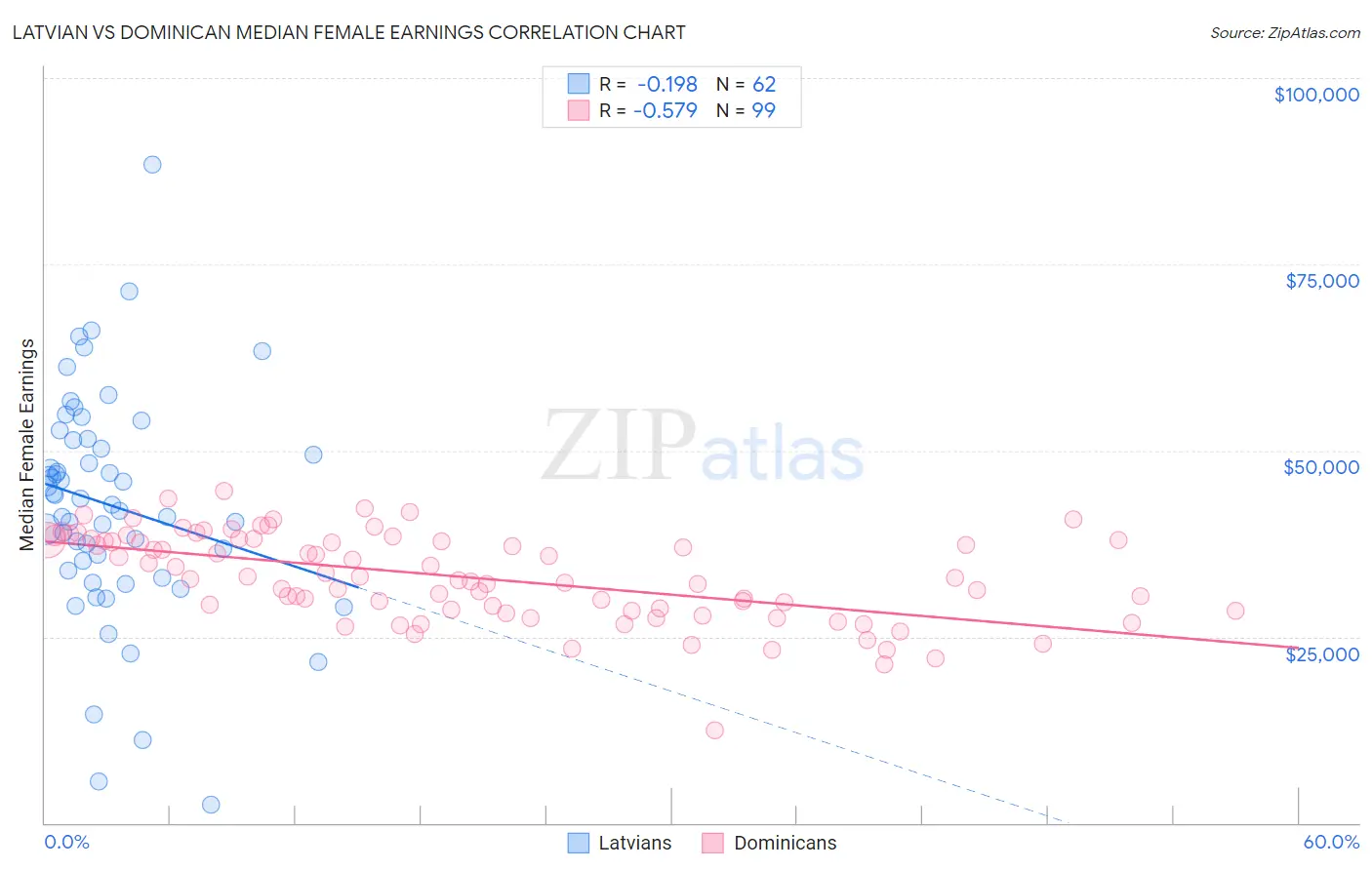 Latvian vs Dominican Median Female Earnings